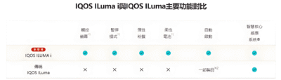 IQOS ILUMA i PRIME於iluma的差異